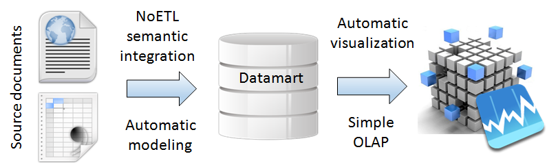 Global process