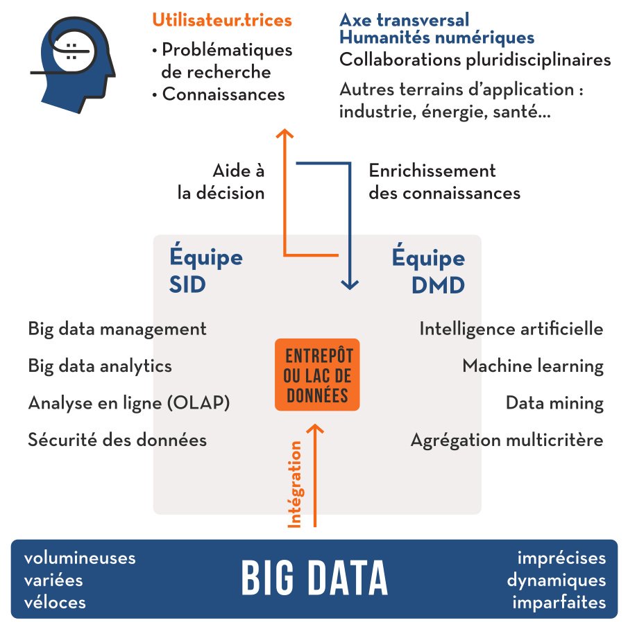 Axes de recherche d'ERIC